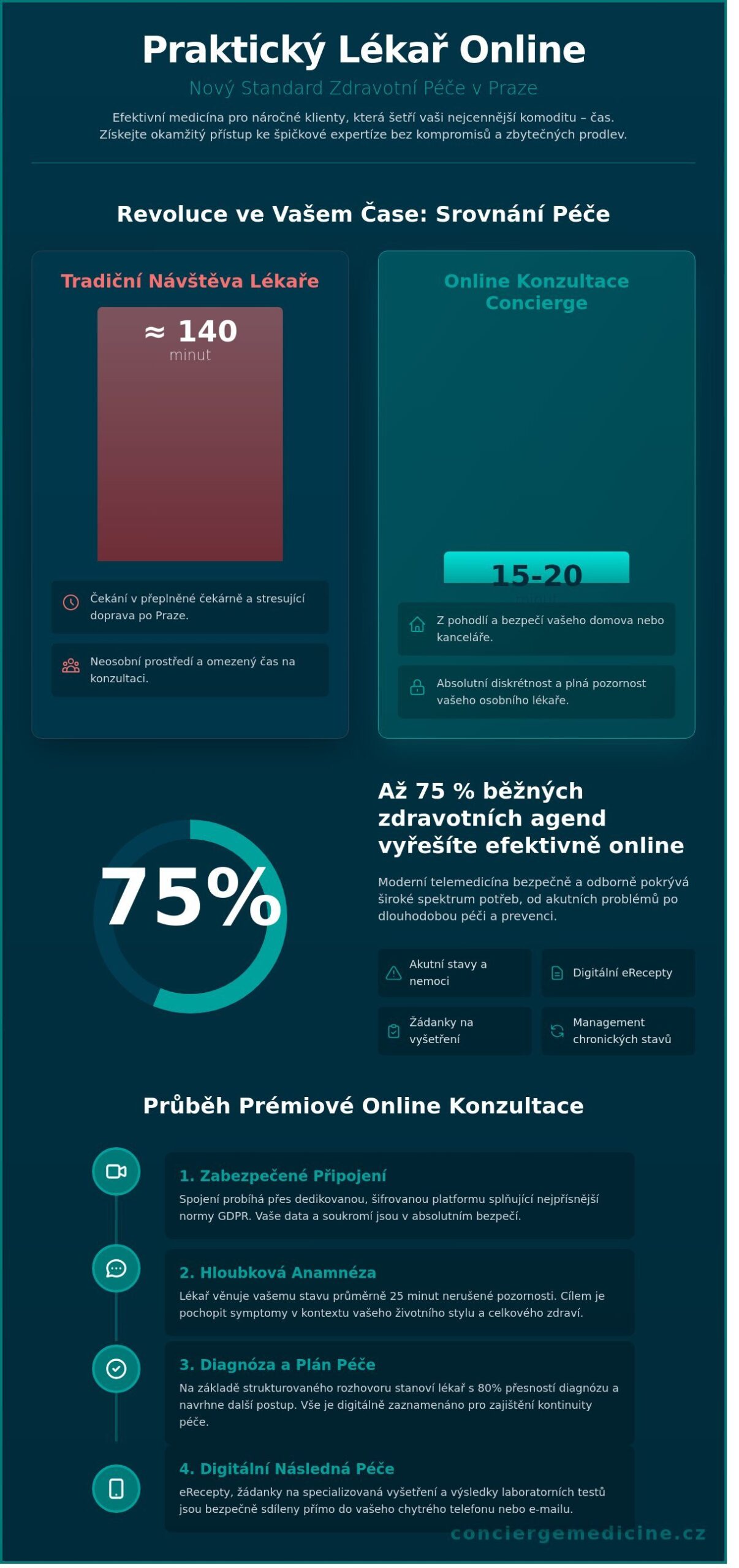Praktický lékař online v Praze: Prémiová péče bez čekání a kompromisů (2026)