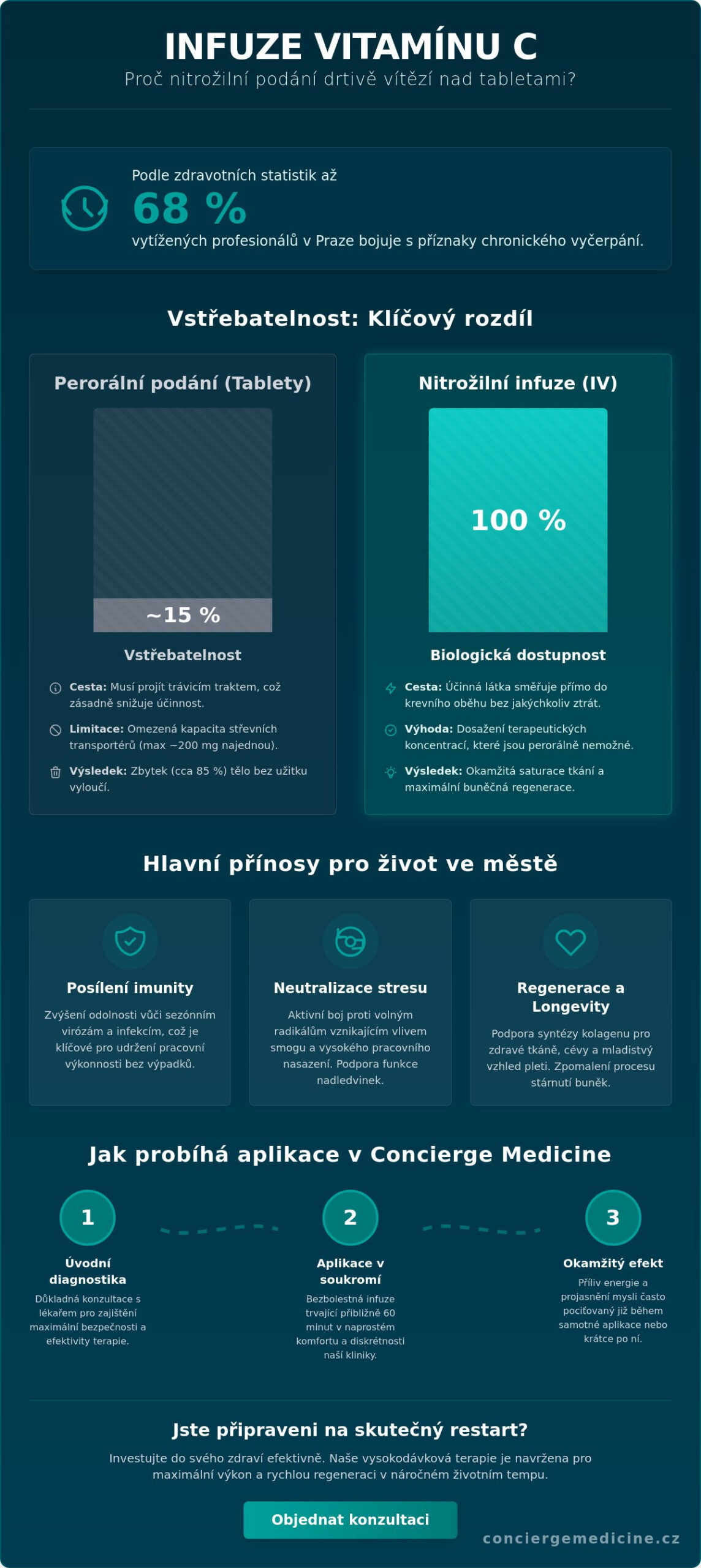 Infuze vitamínu C v Praze: Kompletní průvodce přínosy, procesem a cenou pro rok 2026