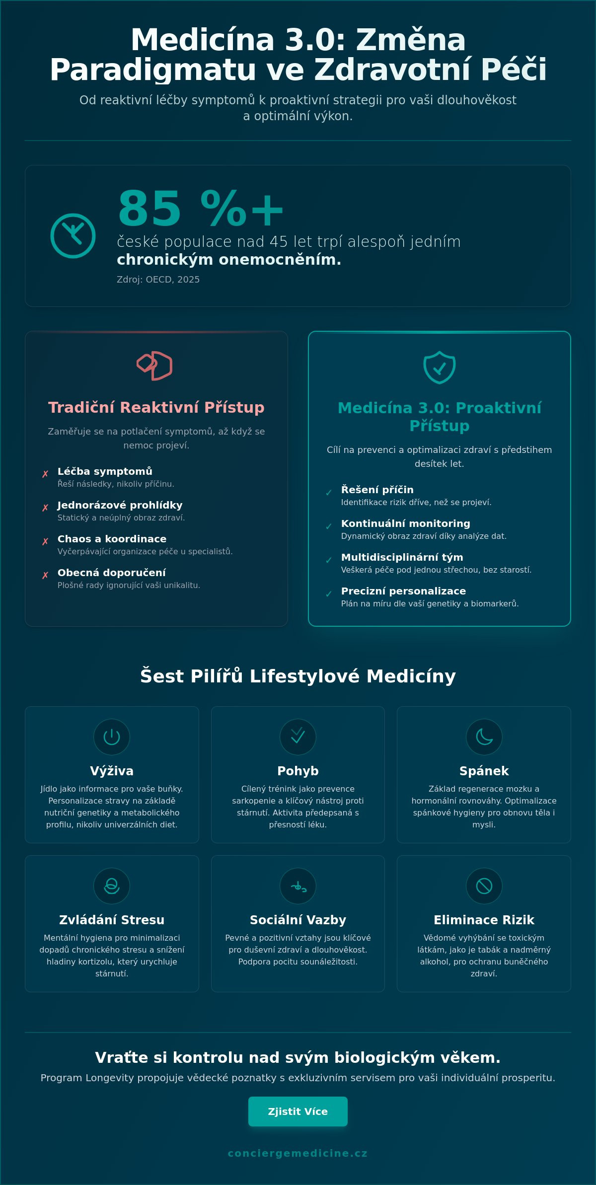 Lifestylová medicína v Praze: Věda o dlouhověkosti a Medicine 3.0