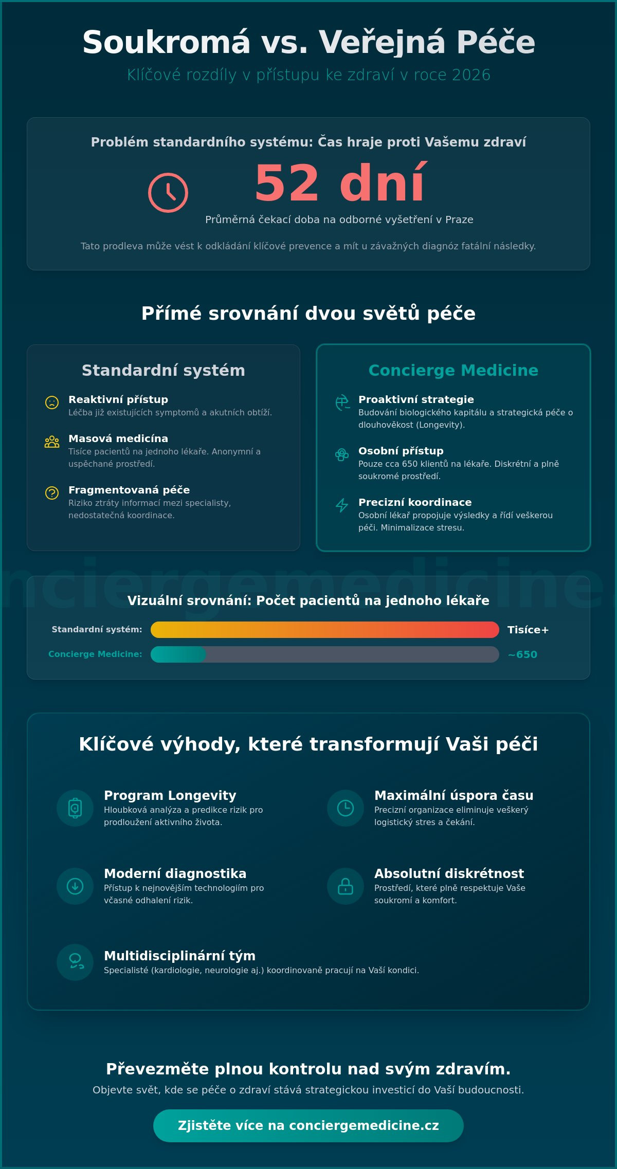 Výhody soukromé zdravotní péče: Proč investovat do prémiového zdraví v roce 2026?
