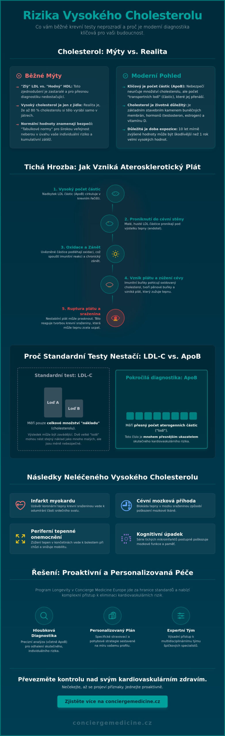 Rizika vysokého cholesterolu: Proč „normální“ hodnoty nemusí stačit pro dlouhověkost